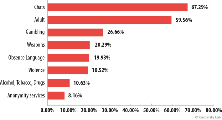 Percentage of users worldwide encountered dangerous content in 2014