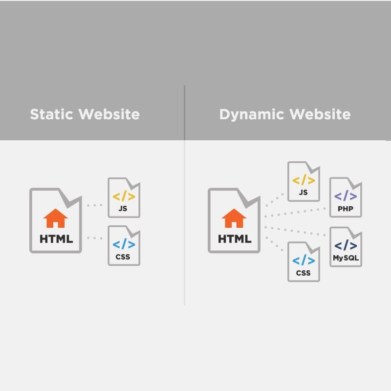 Previous Article: Static Vs Dynamic websites - what's the difference?